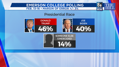Trump lead over Biden grows in Nevada, new poll shows; Rosen with narrow lead in Senate race