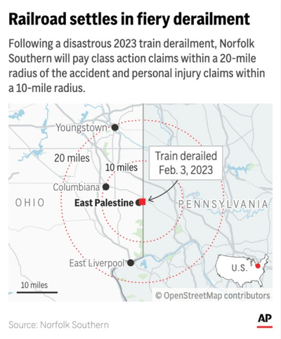 Norfolk Southern agrees to $600M settlement in fiery Ohio derailment. Locals fear it’s not enough